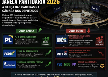 Janela partidária mantém a forte polarização para as eleições fortalecendo a direita bolsonarista com PL e estabilidade para o PT