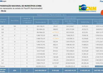 Piauí recebe mais de R$ 240 milhões a mais com parcela extra do FPM em julho