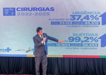 Piauí registra aumento de 99% em cirurgias eletivas e ultrapassa 1,3 milhão de atendimentos digitais