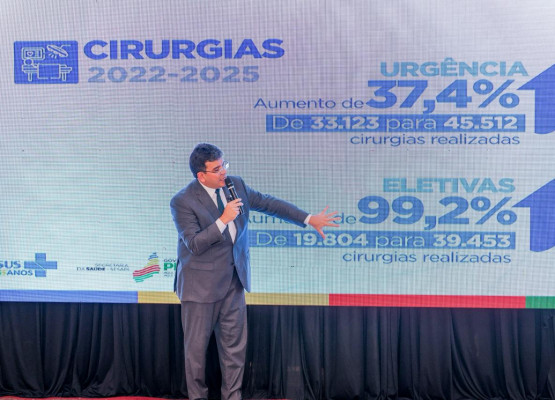Piauí registra aumento de 99% em cirurgias eletivas e ultrapassa 1,3 milhão de atendimentos digitais