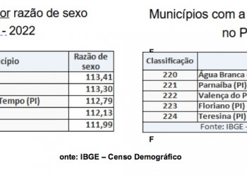 Mais de 130 municípios piauienses são compostos majoritariamente por homens, aponta dados do IBGE