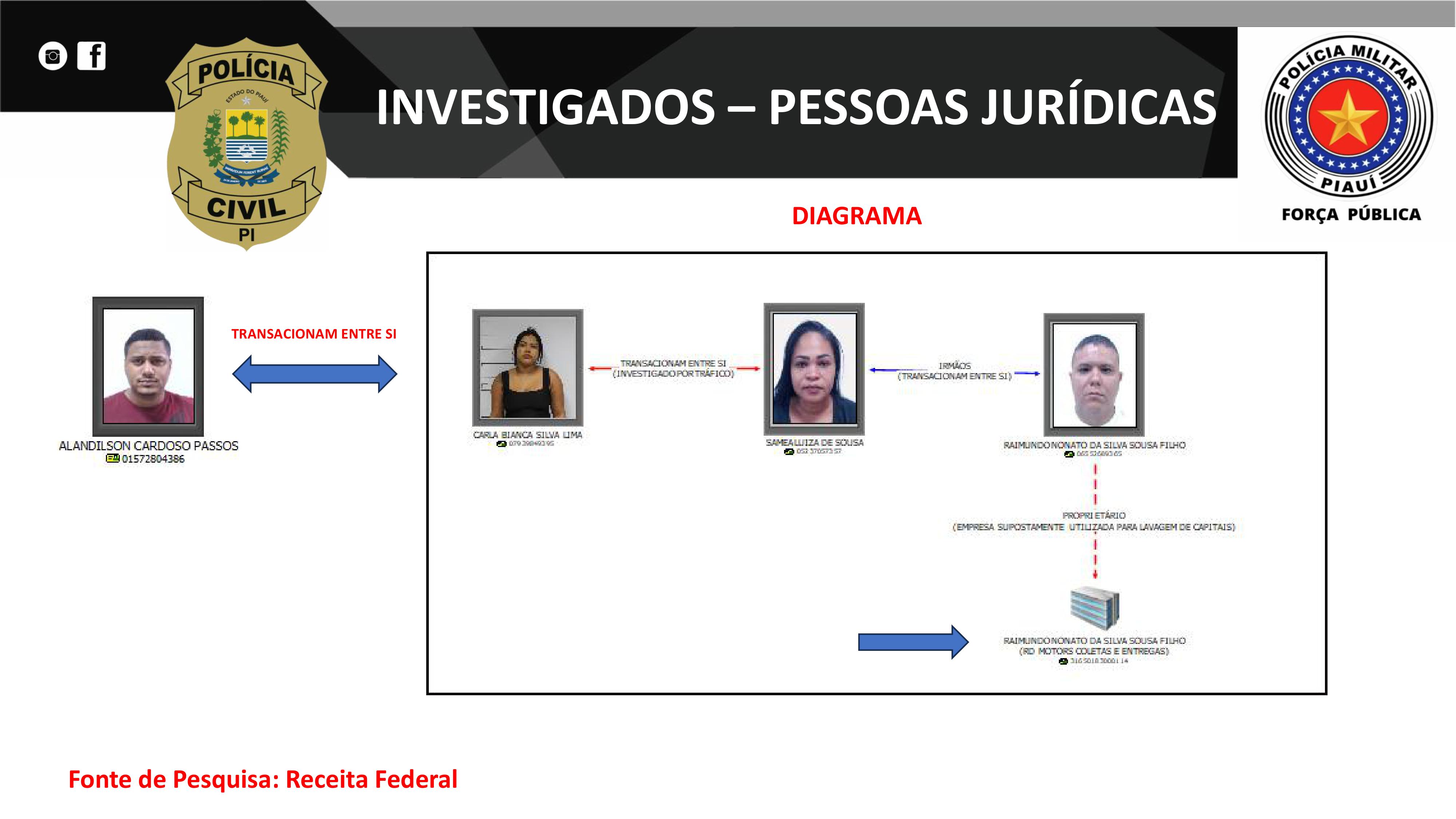 Organograma divulgado pela Polícia Civil do Piauí