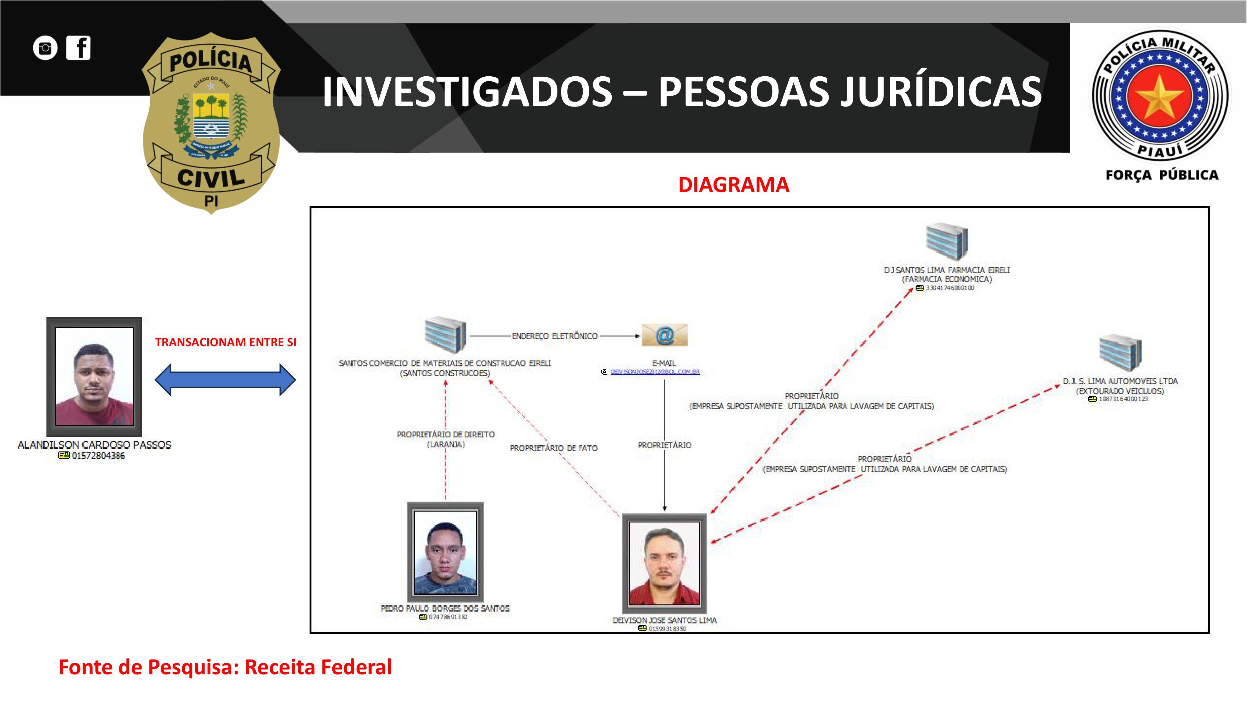 Organograma divulgado pela Polícia Civil do Piauí