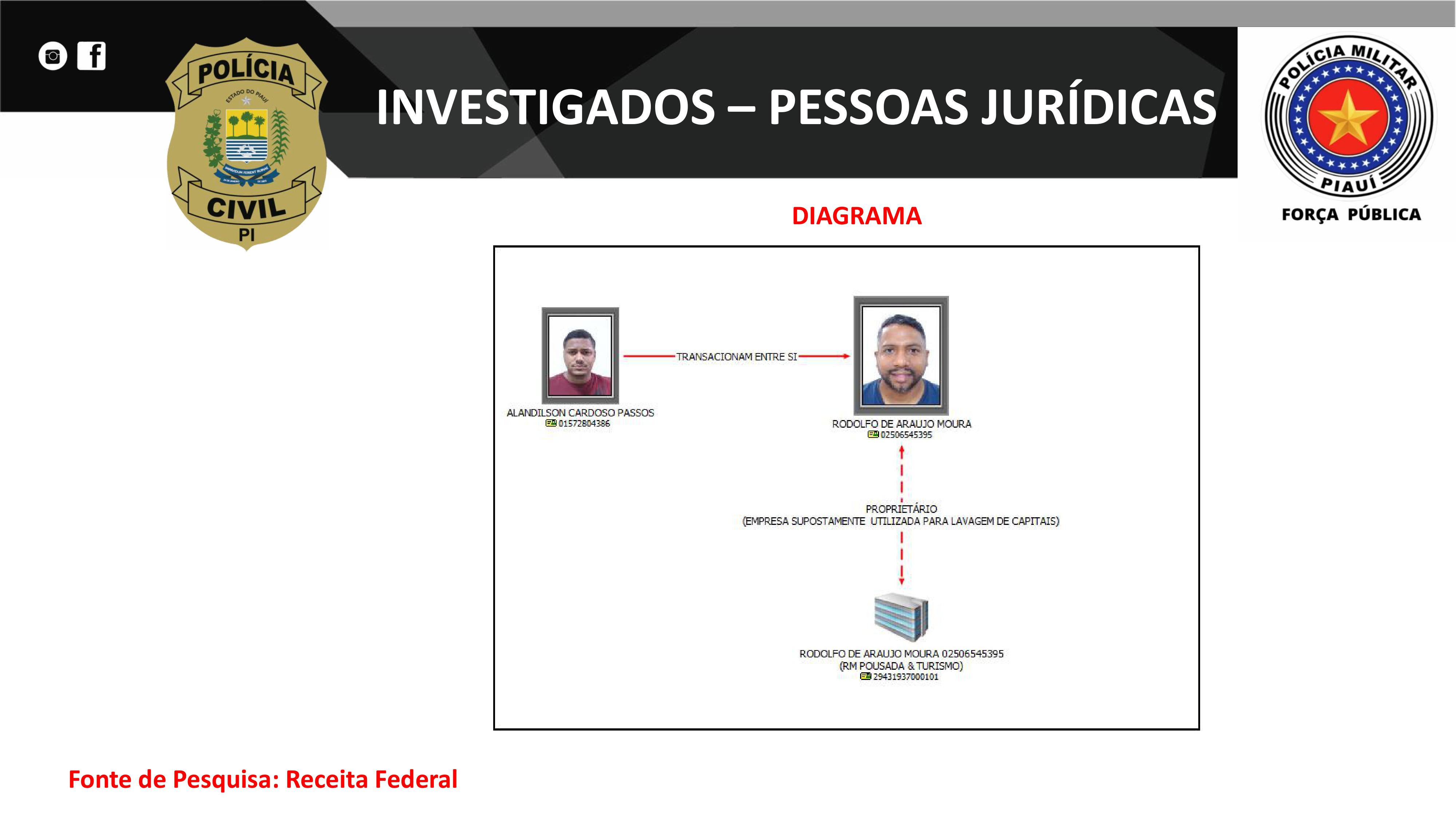 Organograma divulgado pela Polícia Civil do Piauí