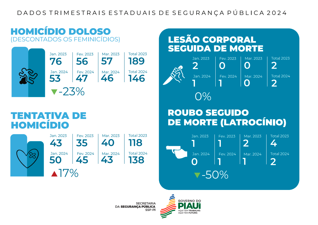 Levantamento de homicídios e tentativa no primeiro trimestre de 2024