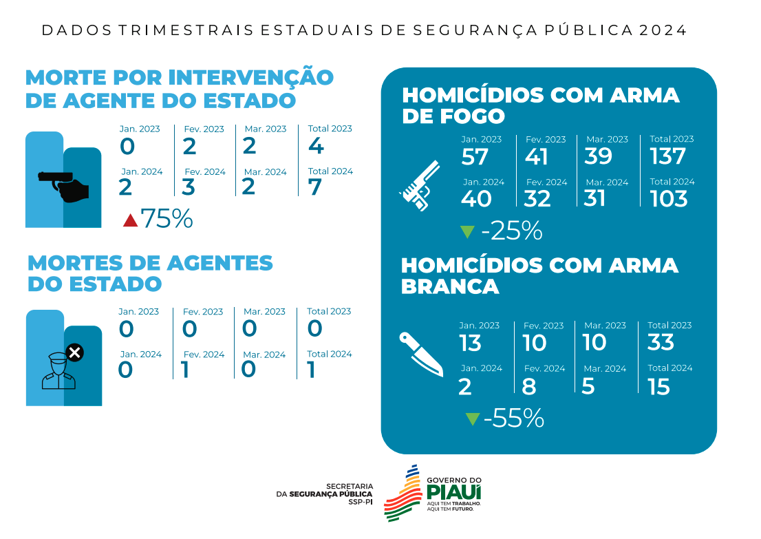 Levantamento de homicídios e tentativa no primeiro trimestre de 2024