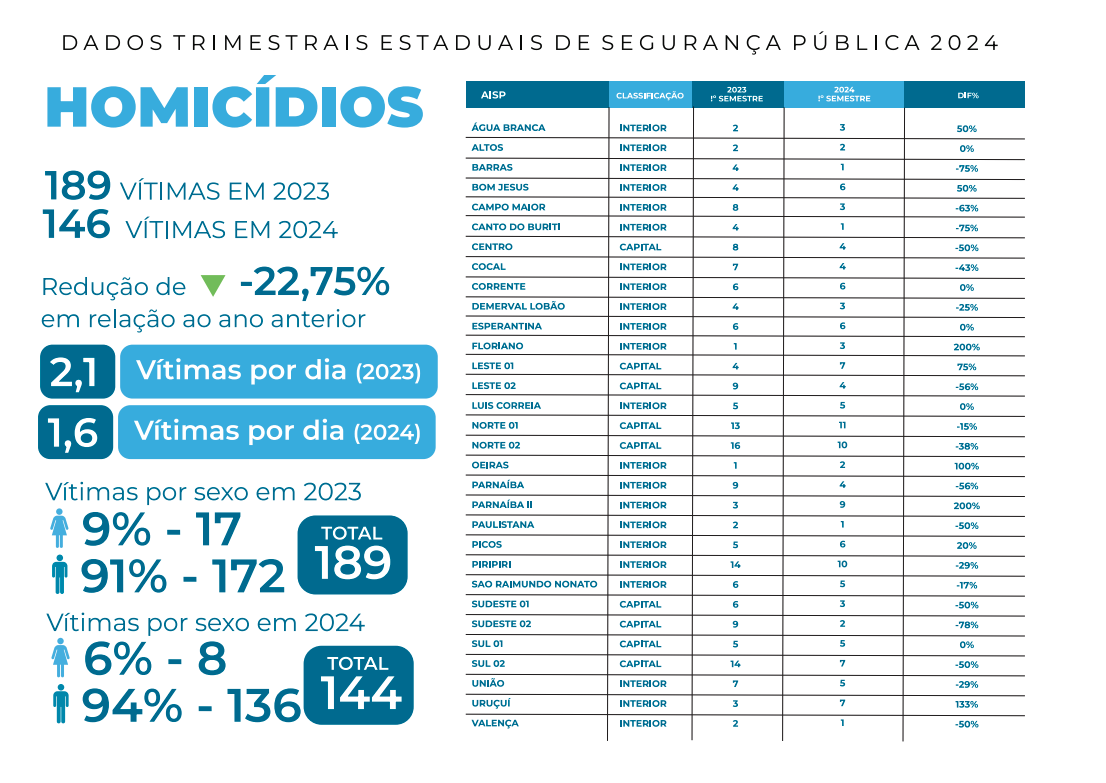 Levantamento de homicídios e tentativa no primeiro trimestre de 2024