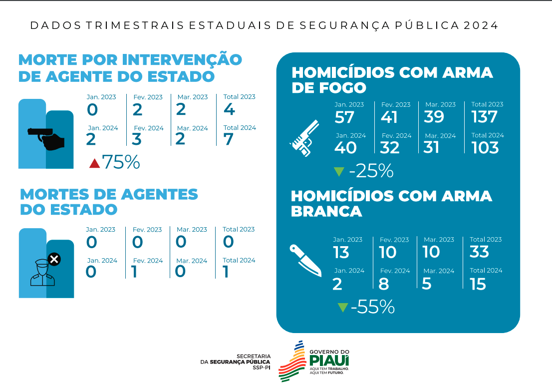 Levantamento de homicídios e tentativa no primeiro trimestre de 2024